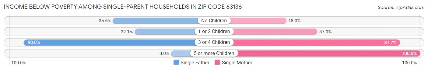 Income Below Poverty Among Single-Parent Households in Zip Code 63136