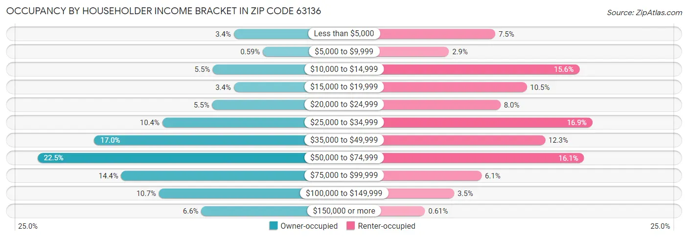 Occupancy by Householder Income Bracket in Zip Code 63136