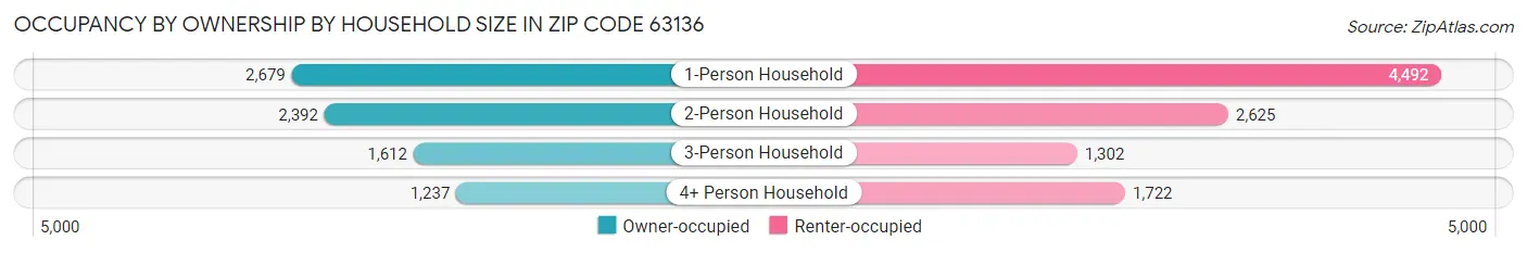 Occupancy by Ownership by Household Size in Zip Code 63136