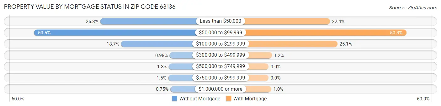 Property Value by Mortgage Status in Zip Code 63136