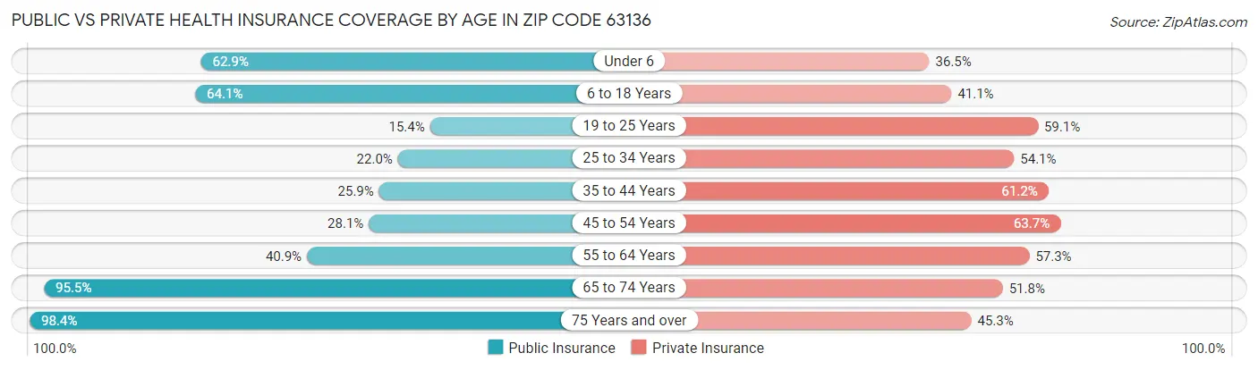 Public vs Private Health Insurance Coverage by Age in Zip Code 63136