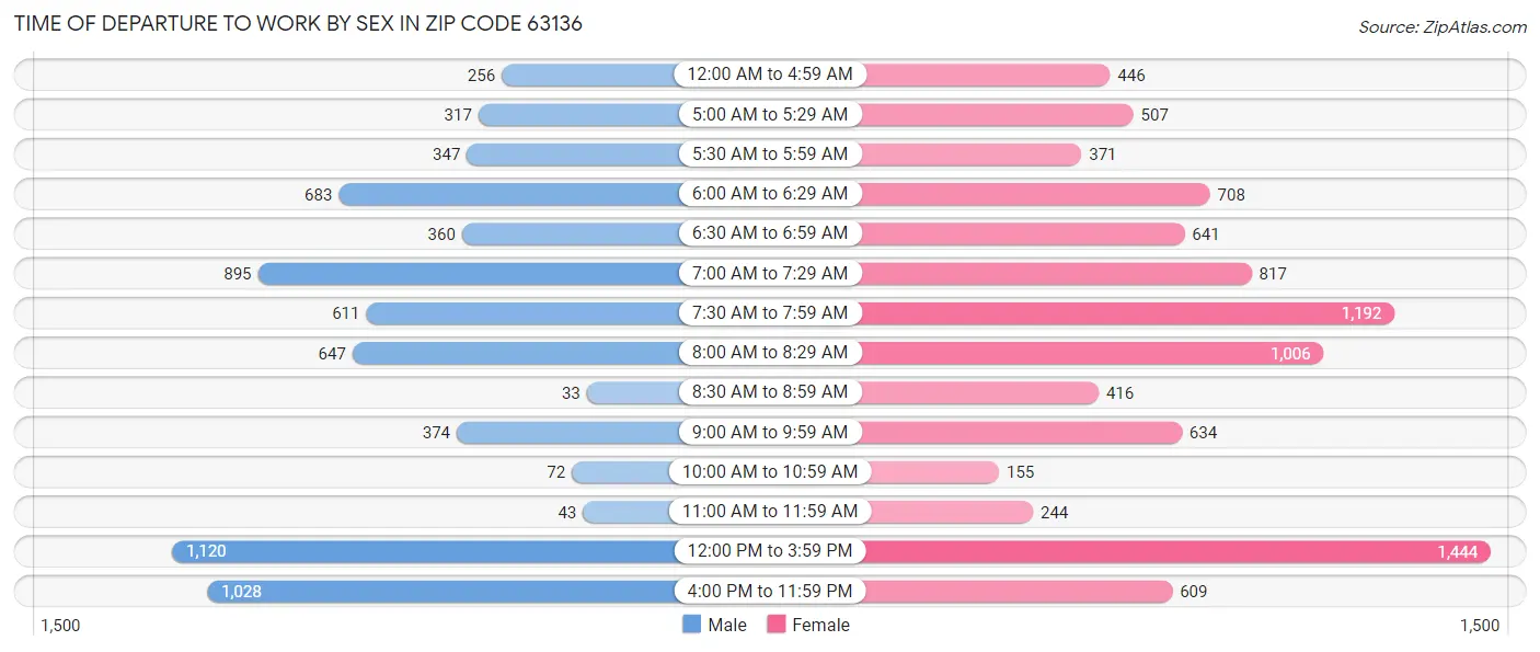 Time of Departure to Work by Sex in Zip Code 63136