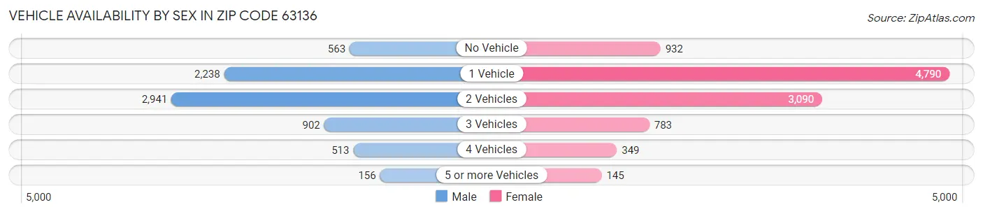 Vehicle Availability by Sex in Zip Code 63136