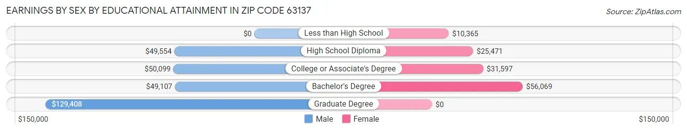 Earnings by Sex by Educational Attainment in Zip Code 63137