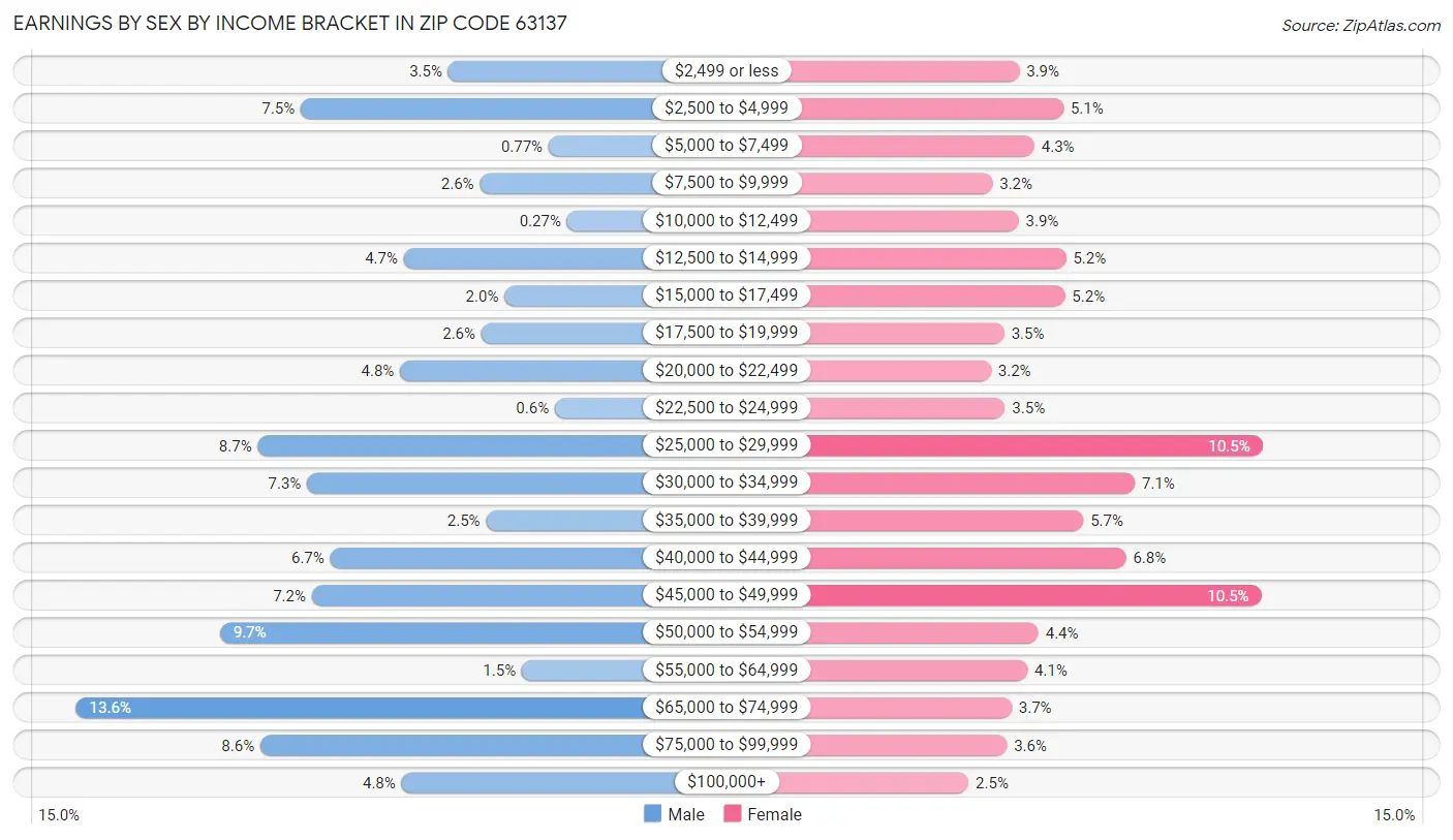 Earnings by Sex by Income Bracket in Zip Code 63137