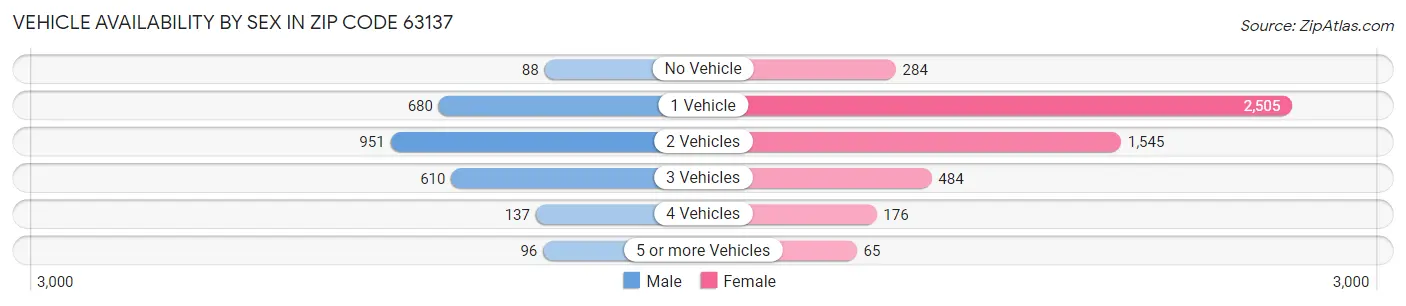 Vehicle Availability by Sex in Zip Code 63137