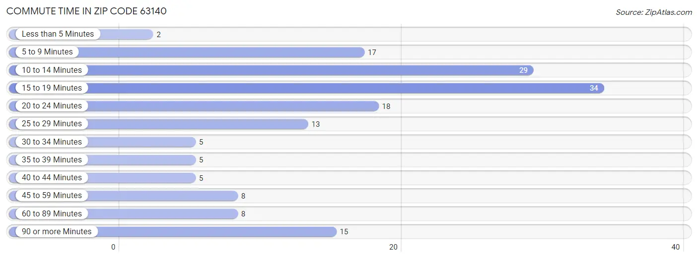 Commute Time in Zip Code 63140