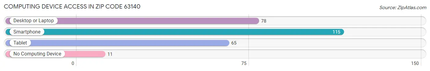 Computing Device Access in Zip Code 63140