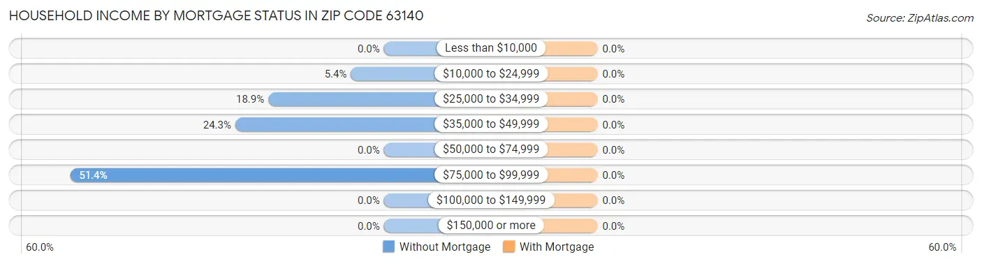 Household Income by Mortgage Status in Zip Code 63140