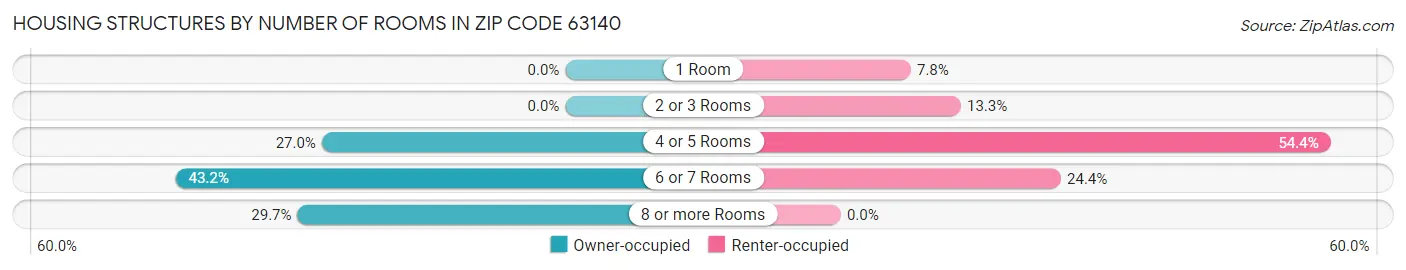 Housing Structures by Number of Rooms in Zip Code 63140