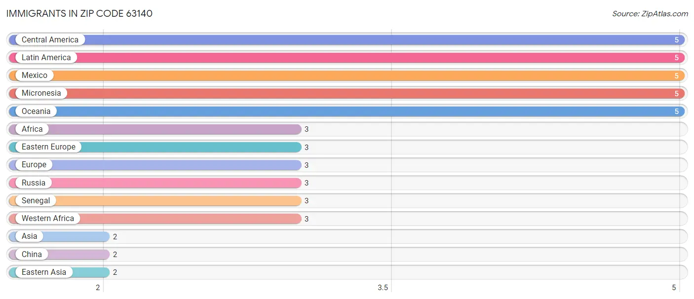 Immigrants in Zip Code 63140