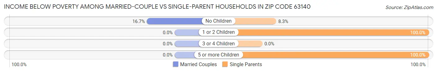 Income Below Poverty Among Married-Couple vs Single-Parent Households in Zip Code 63140