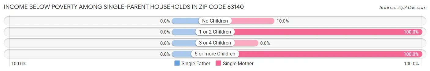 Income Below Poverty Among Single-Parent Households in Zip Code 63140