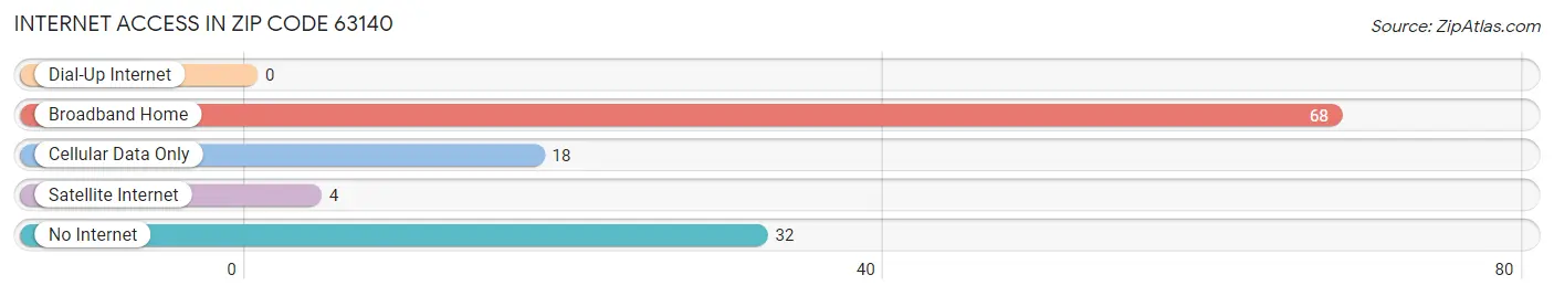 Internet Access in Zip Code 63140