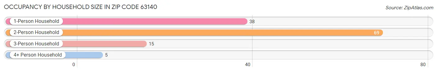 Occupancy by Household Size in Zip Code 63140