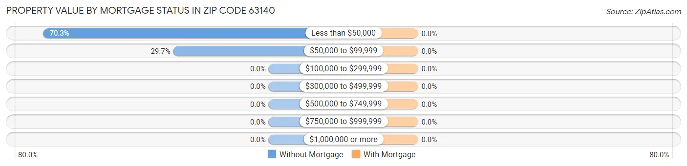 Property Value by Mortgage Status in Zip Code 63140