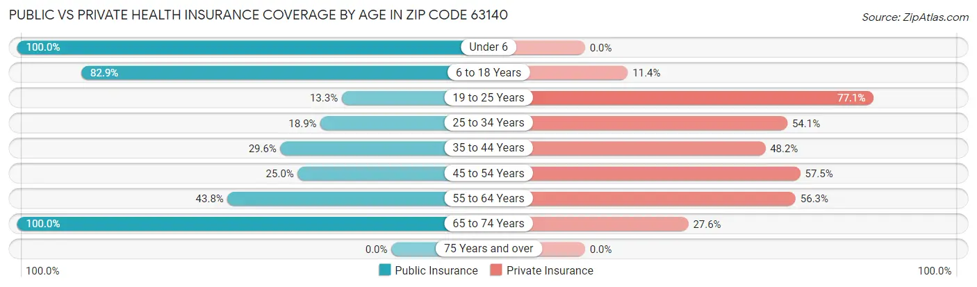 Public vs Private Health Insurance Coverage by Age in Zip Code 63140
