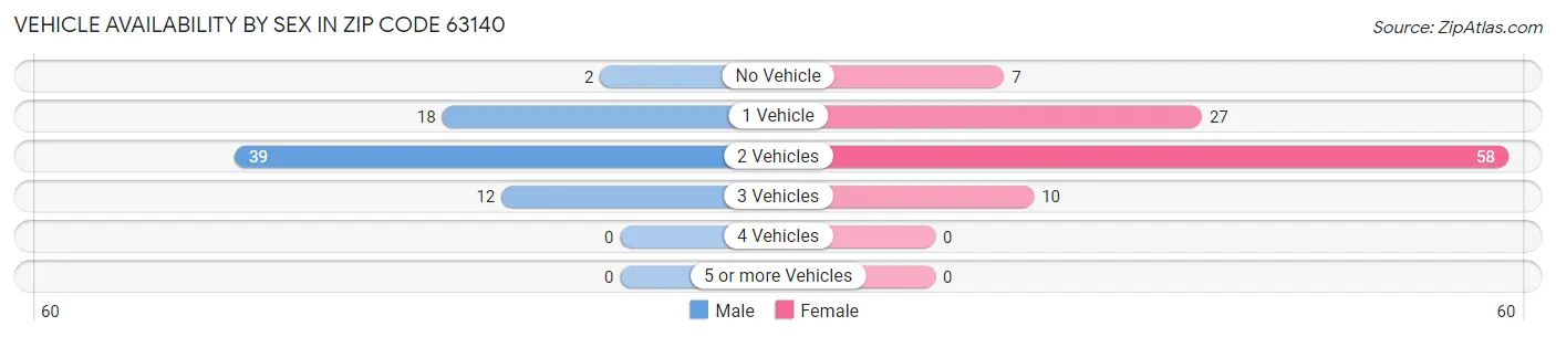 Vehicle Availability by Sex in Zip Code 63140