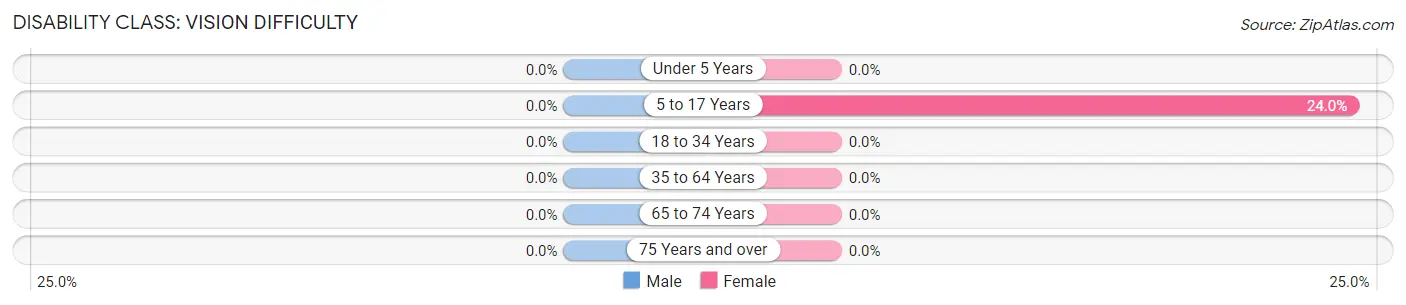 Disability in Zip Code 63140: <span>Vision Difficulty</span>