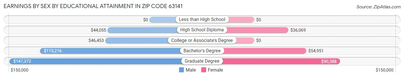 Earnings by Sex by Educational Attainment in Zip Code 63141