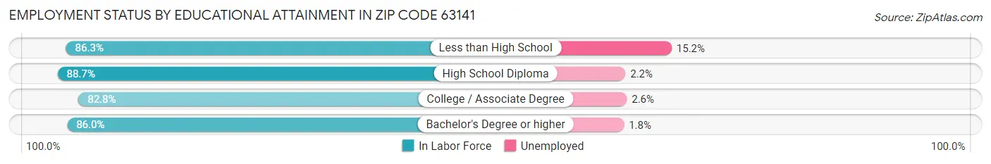 Employment Status by Educational Attainment in Zip Code 63141