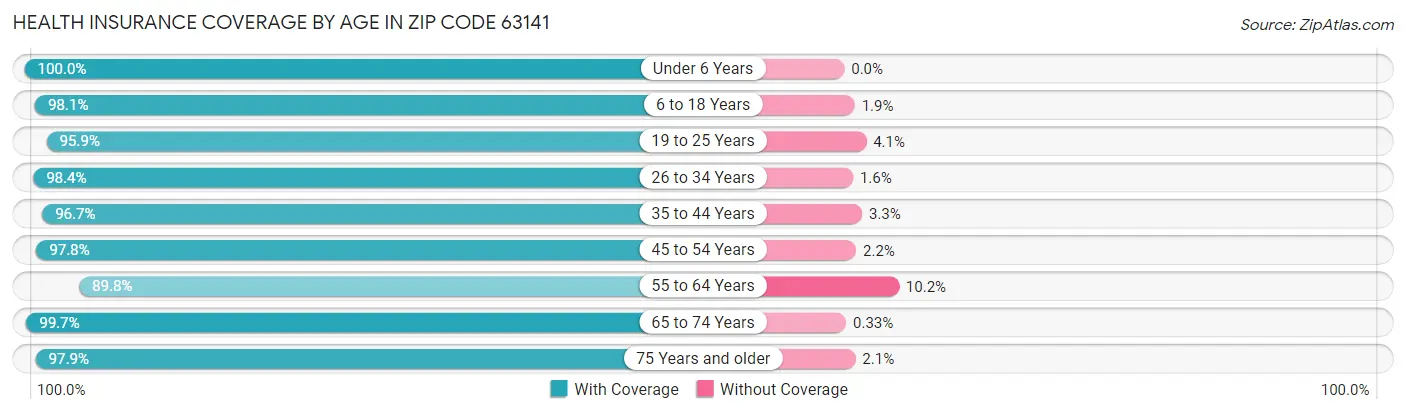 Health Insurance Coverage by Age in Zip Code 63141
