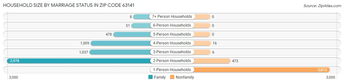 Household Size by Marriage Status in Zip Code 63141