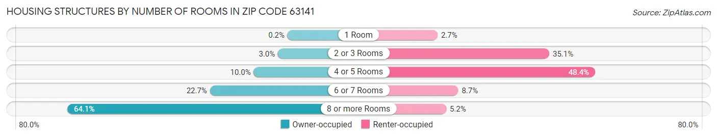 Housing Structures by Number of Rooms in Zip Code 63141