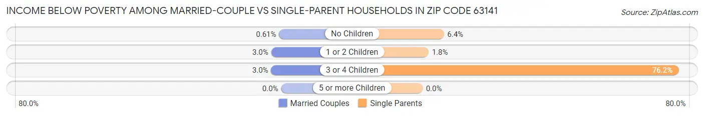 Income Below Poverty Among Married-Couple vs Single-Parent Households in Zip Code 63141