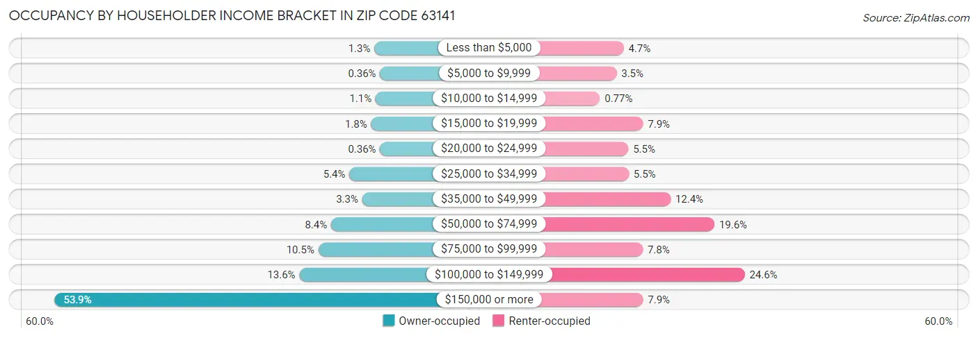 Occupancy by Householder Income Bracket in Zip Code 63141