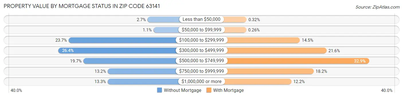 Property Value by Mortgage Status in Zip Code 63141