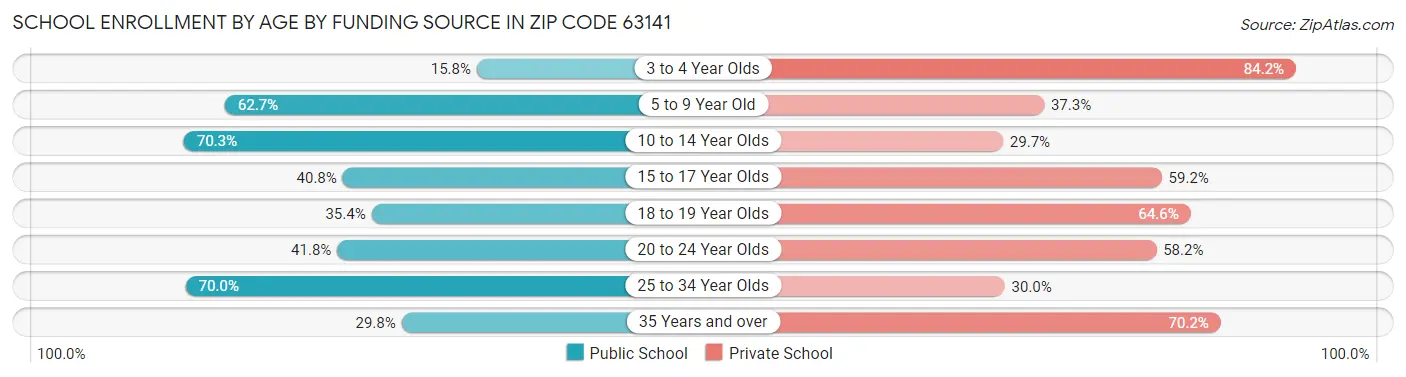 School Enrollment by Age by Funding Source in Zip Code 63141