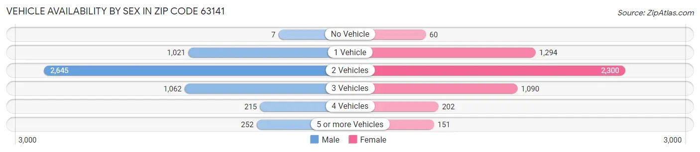 Vehicle Availability by Sex in Zip Code 63141