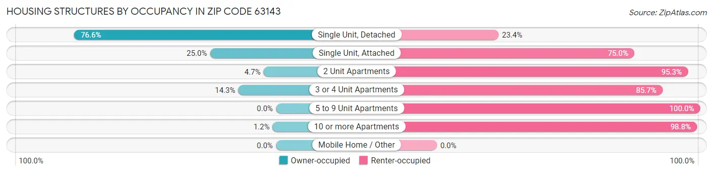 Housing Structures by Occupancy in Zip Code 63143