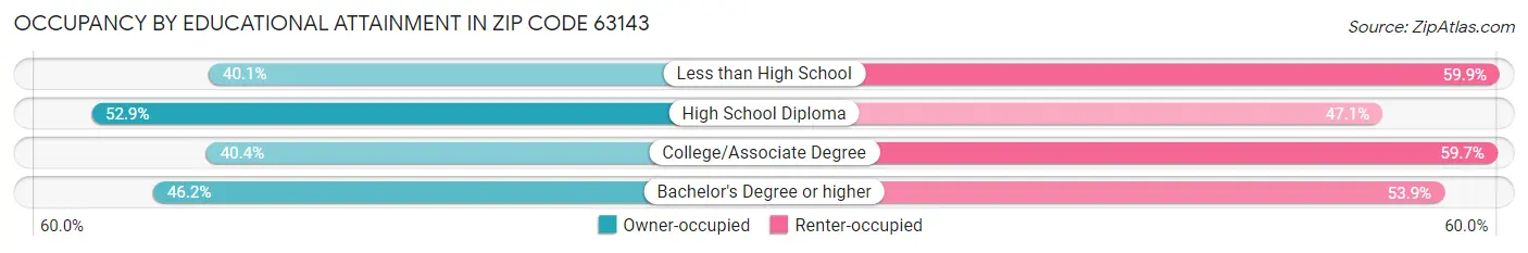 Occupancy by Educational Attainment in Zip Code 63143