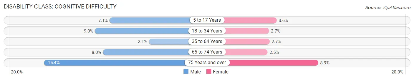 Disability in Zip Code 63146: <span>Cognitive Difficulty</span>