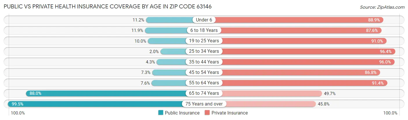Public vs Private Health Insurance Coverage by Age in Zip Code 63146