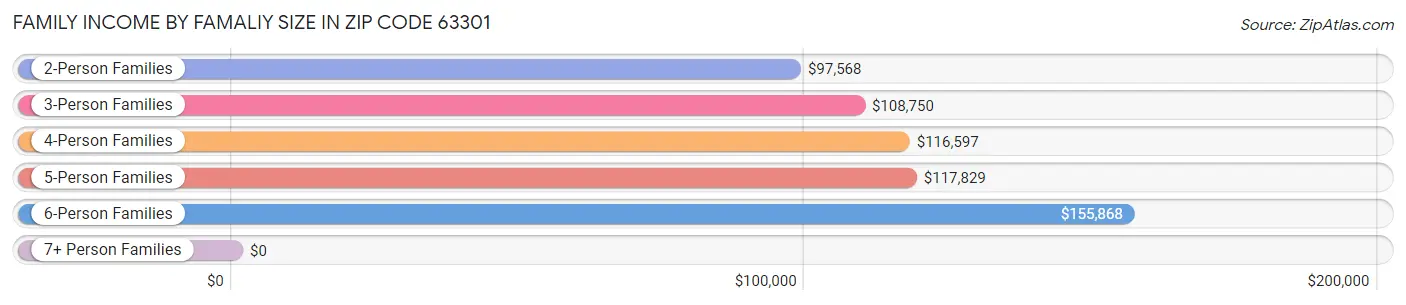 Family Income by Famaliy Size in Zip Code 63301