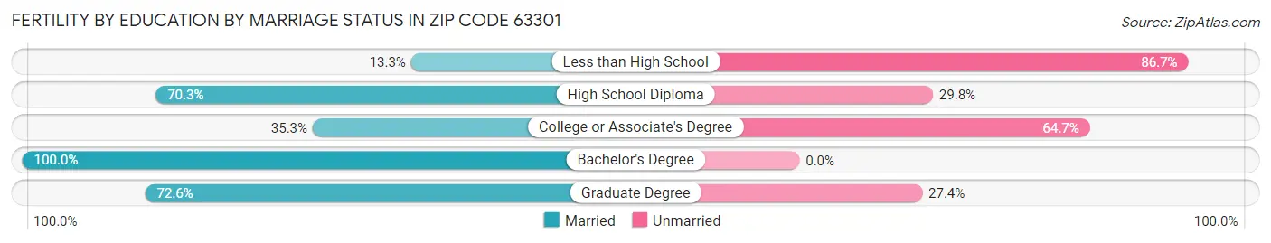 Female Fertility by Education by Marriage Status in Zip Code 63301