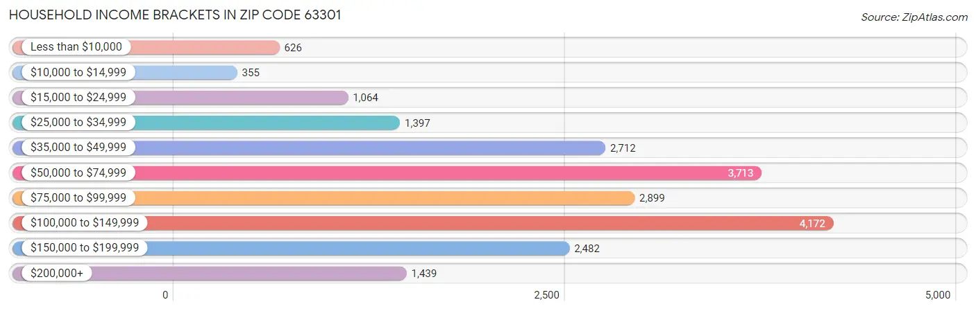 Household Income Brackets in Zip Code 63301