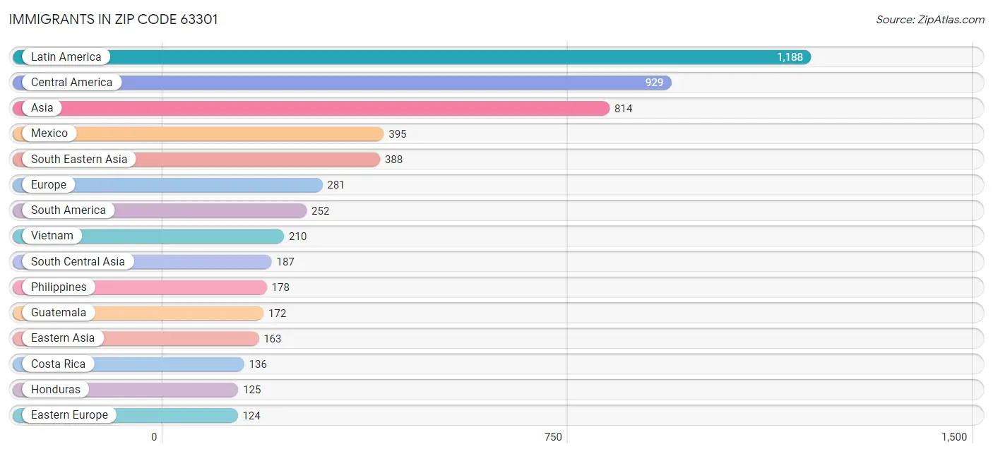 Immigrants in Zip Code 63301
