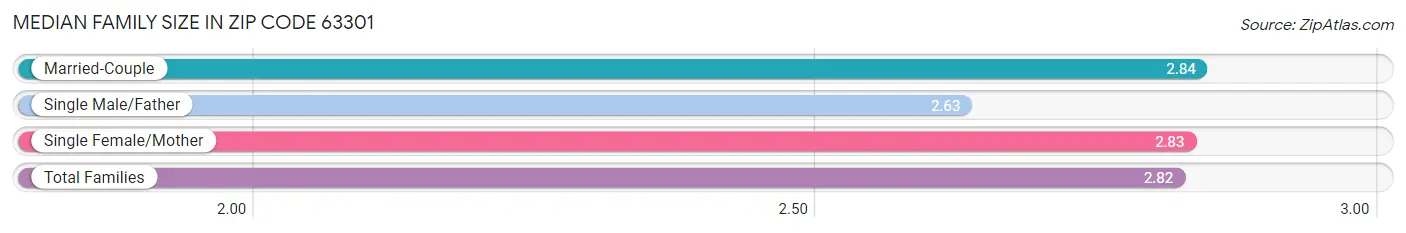 Median Family Size in Zip Code 63301