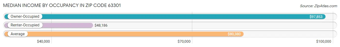 Median Income by Occupancy in Zip Code 63301