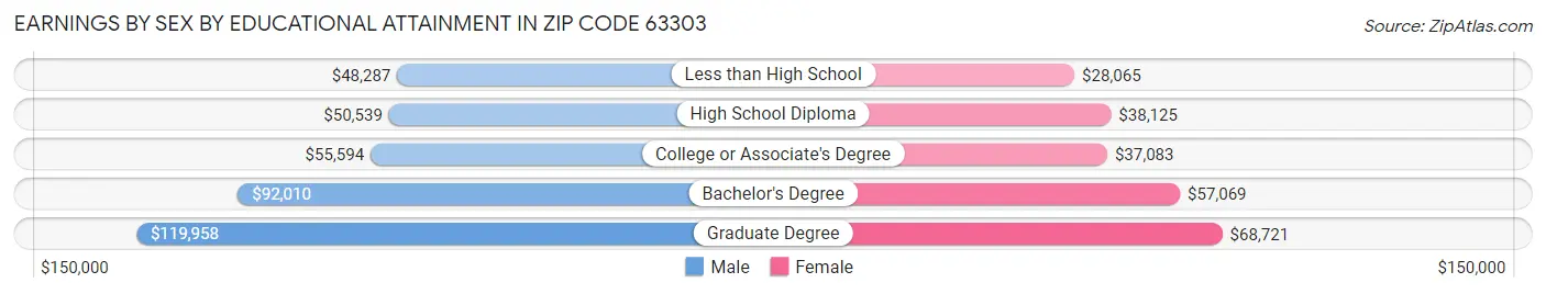 Earnings by Sex by Educational Attainment in Zip Code 63303
