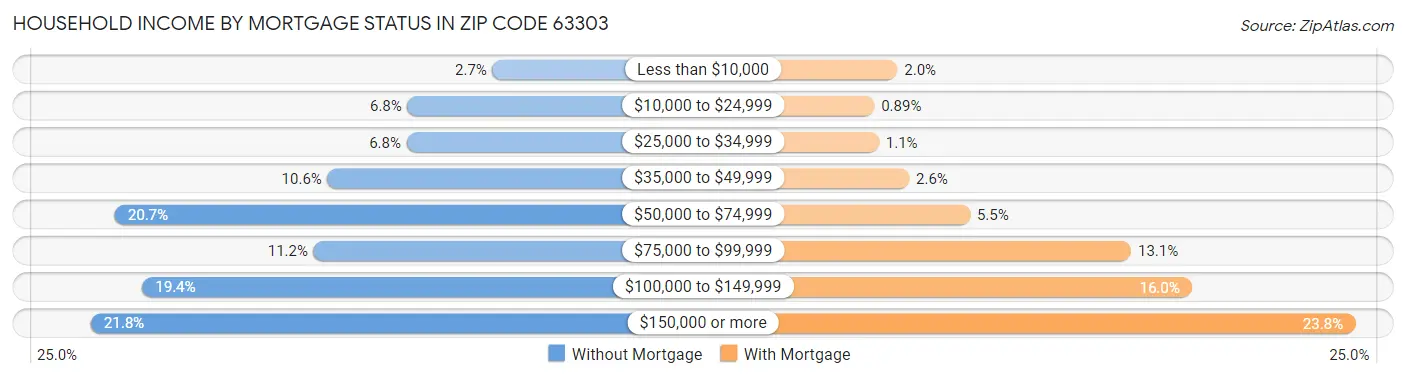 Household Income by Mortgage Status in Zip Code 63303