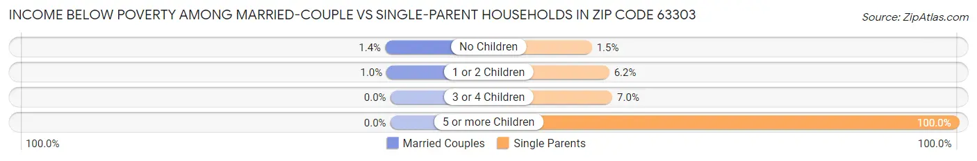 Income Below Poverty Among Married-Couple vs Single-Parent Households in Zip Code 63303