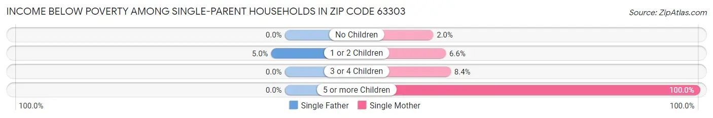 Income Below Poverty Among Single-Parent Households in Zip Code 63303