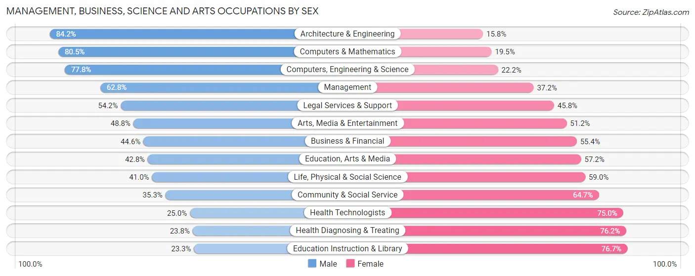 Management, Business, Science and Arts Occupations by Sex in Zip Code 63303