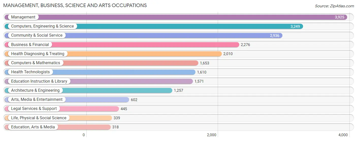 Management, Business, Science and Arts Occupations in Zip Code 63303