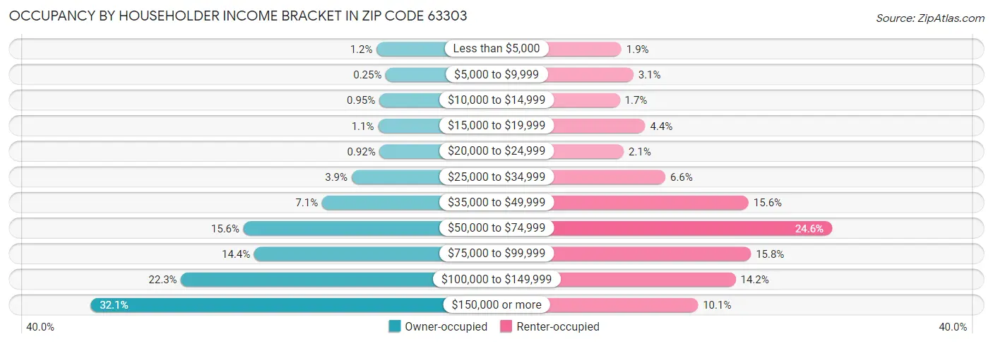 Occupancy by Householder Income Bracket in Zip Code 63303